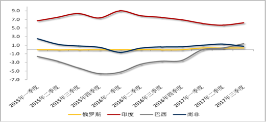 2015年-2017年三季度新兴经济体GDP走势.png