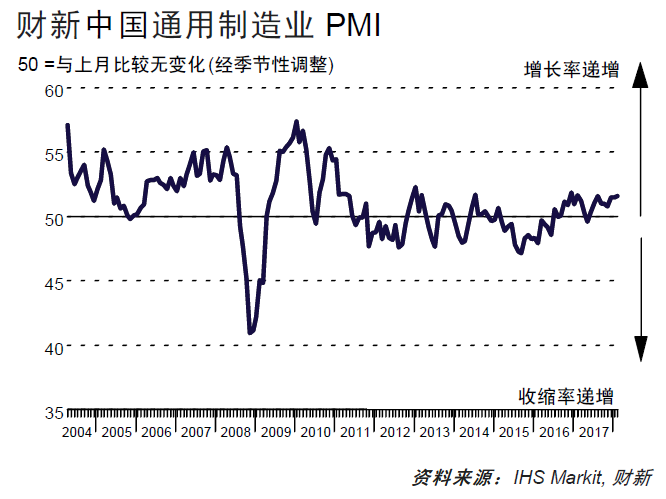 中国2月财新制造业PMI微升 至去年8月以来最高